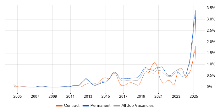 Job vacancy trend for Incident Response in Surrey