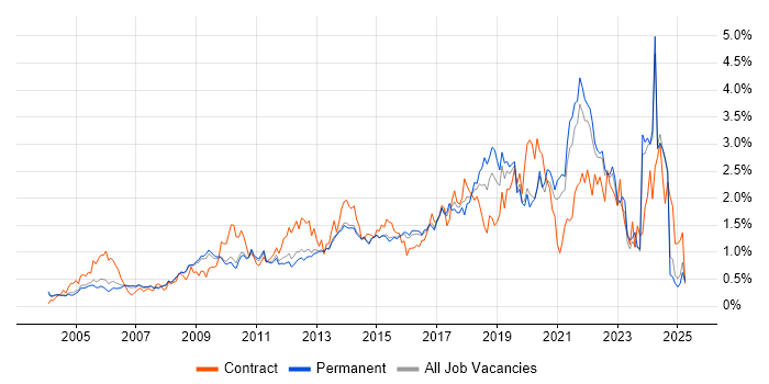 Job vacancy trend for Influencing Skills in Surrey Job vacancy trend for Influencing Skills in Surrey