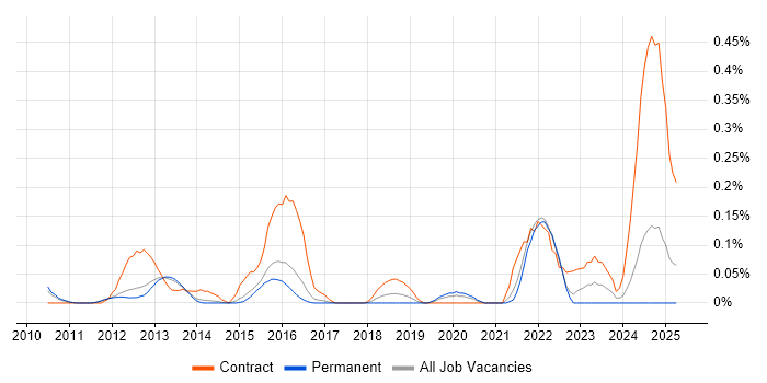 Job vacancy trend for Infoblox in Surrey Job vacancy trend for Infoblox in Surrey