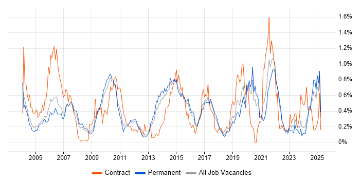 Job vacancy trend for Informatica in Surrey Job vacancy trend for Informatica in Surrey