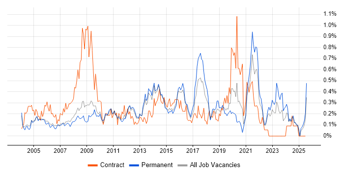 Job vacancy trend for Information Analyst in Surrey