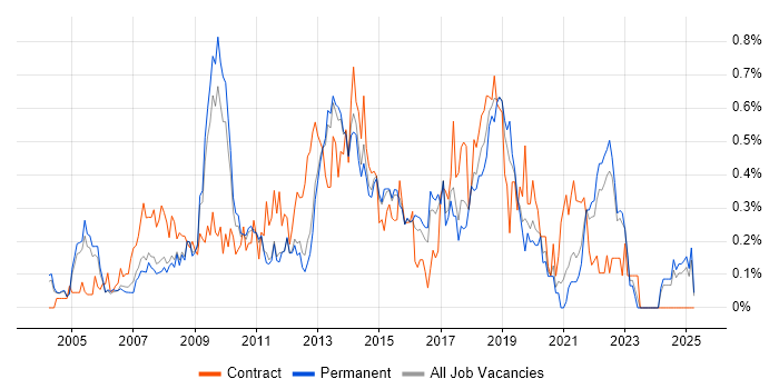 Job vacancy trend for Information Architecture in Surrey Job vacancy trend for Information Architecture in Surrey