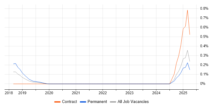 Job vacancy trend for Information Assurance Specialist in Surrey Job vacancy trend for Information Assurance Specialist in Surrey