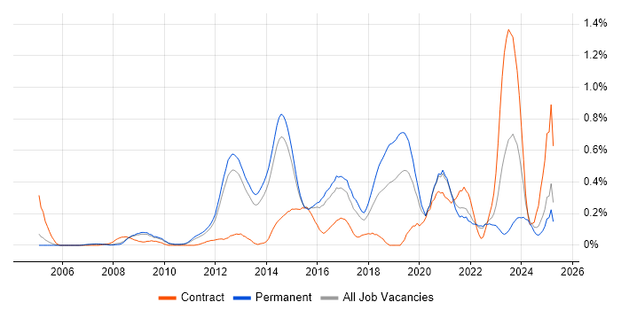 Job vacancy trend for Information Assurance in Surrey