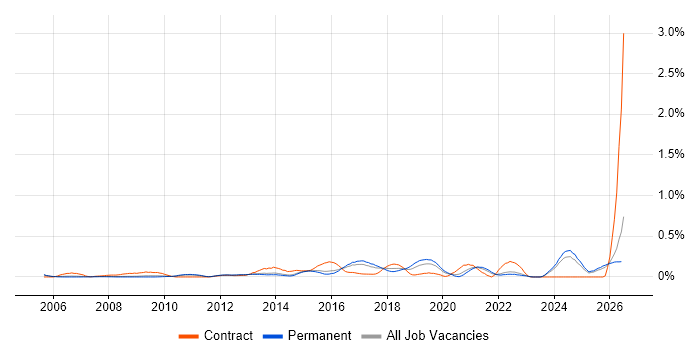 Information Governance job vacancy trend in Surrey