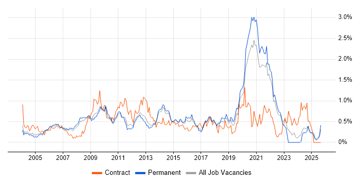 Information Management job vacancy trend in Surrey