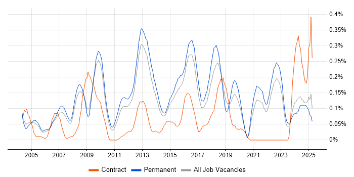 Job vacancy trend for Information Manager in Surrey