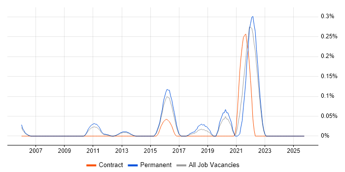 Information Retrieval job vacancy trend in Surrey