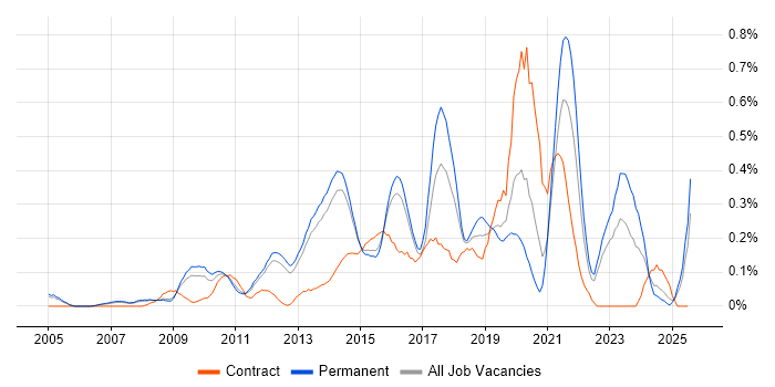 Job vacancy trend for Information Security Analyst in Surrey