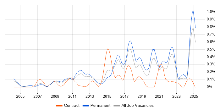 Job vacancy trend for Information Security Management in Surrey Job vacancy trend for Information Security Management in Surrey