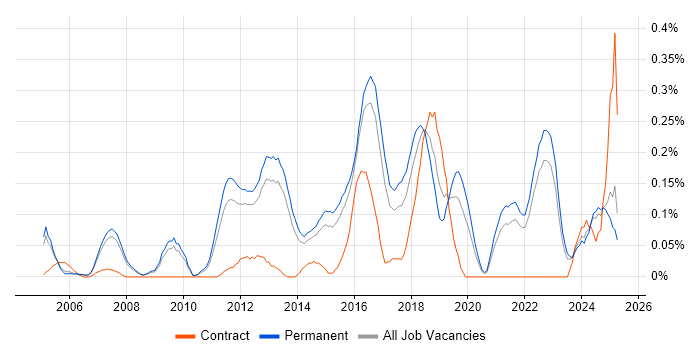 Job vacancy trend for Information Security Manager in Surrey Job vacancy trend for Information Security Manager in Surrey