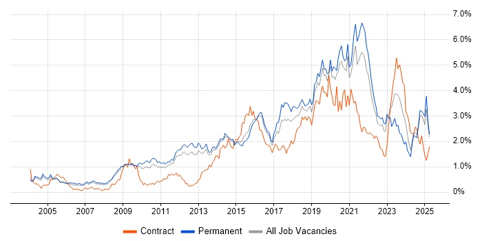 Job vacancy trend for Information Security in Surrey Job vacancy trend for Information Security in Surrey