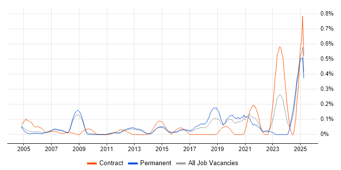 Job vacancy trend for Information Specialist in Surrey Job vacancy trend for Information Specialist in Surrey