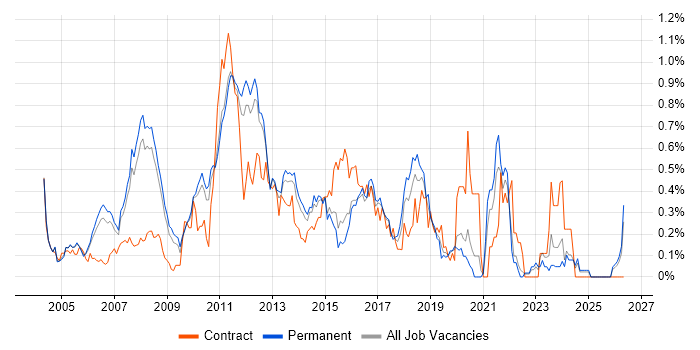 Infrastructure Analyst job vacancy trend in Surrey