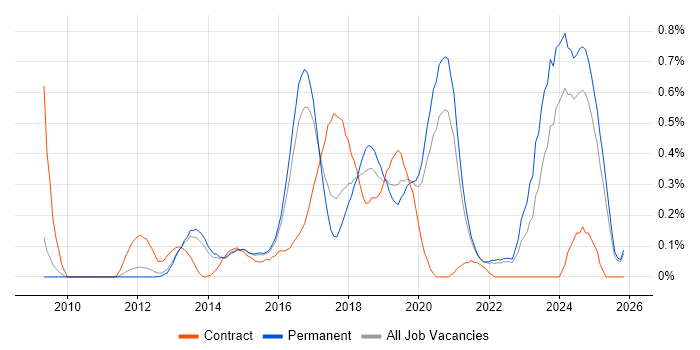 Infrastructure Automation job vacancy trend in Surrey