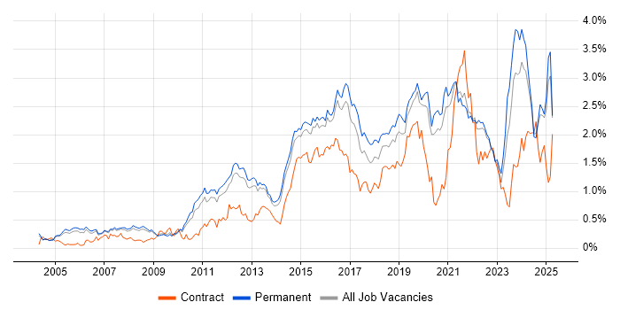 Job vacancy trend for Infrastructure Engineer in Surrey