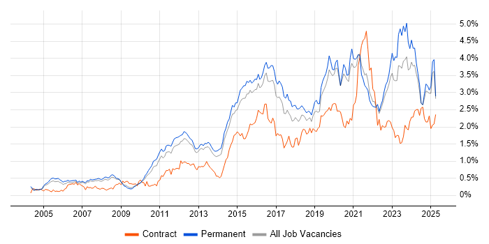 Job vacancy trend for Infrastructure Engineering in Surrey Job vacancy trend for Infrastructure Engineering in Surrey