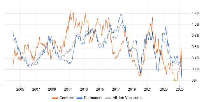 Job vacancy trend for Infrastructure Manager in Surrey