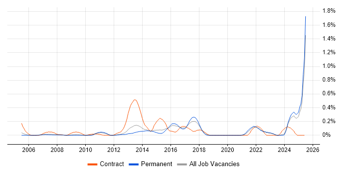 Job vacancy trend for Infrastructure Monitoring in Surrey Job vacancy trend for Infrastructure Monitoring in Surrey