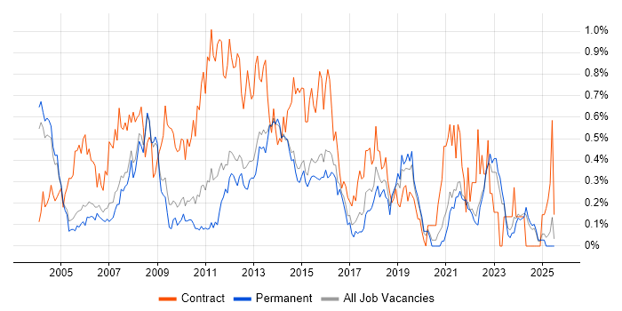 Job vacancy trend for Infrastructure Project Manager in Surrey