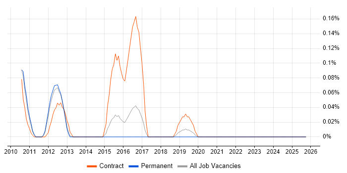 Infrastructure Security Consultant job vacancy trend in Surrey