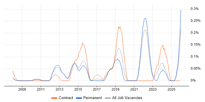 Infrastructure Security Engineer job vacancy trend in Surrey