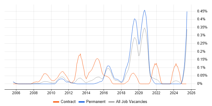 Job vacancy trend for Infrastructure Transformation in Surrey