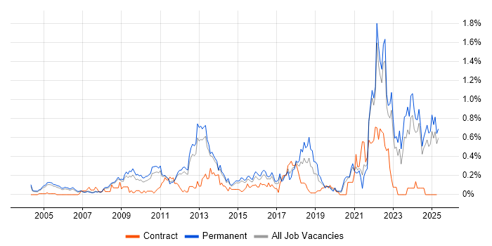 Job vacancy trend for Innovative Thinking in Surrey Job vacancy trend for Innovative Thinking in Surrey
