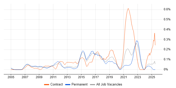 Job vacancy trend for Insight Analyst in Surrey