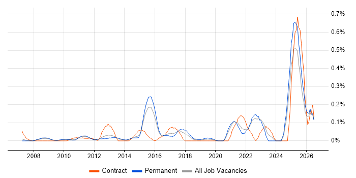 Insight Manager job vacancy trend in Surrey