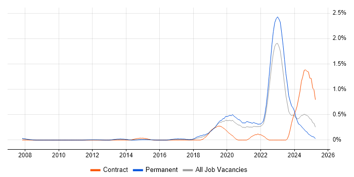 Job vacancy trend for Insurtech in Surrey Job vacancy trend for Insurtech in Surrey