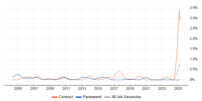Job vacancy trend for Integration Consultant in Surrey