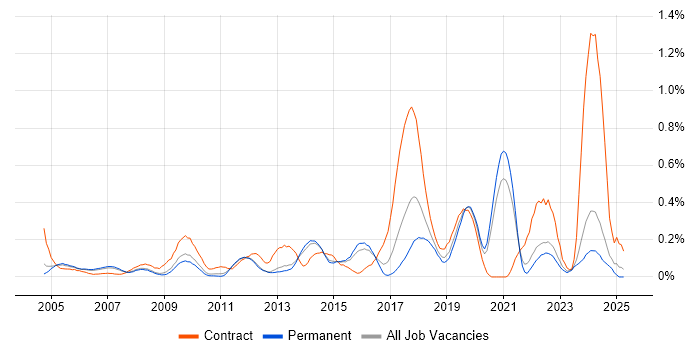 Job vacancy trend for Integration Developer in Surrey