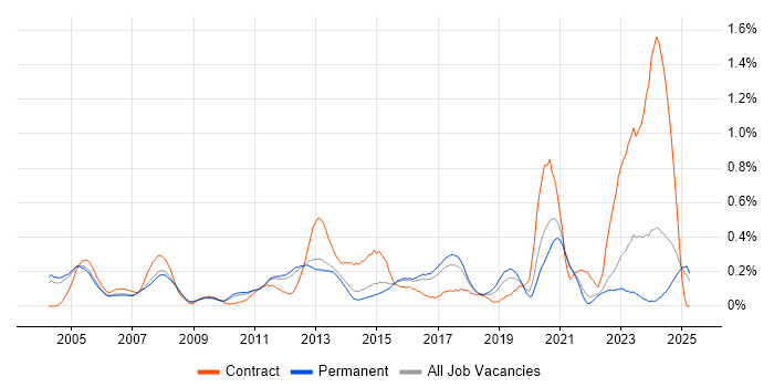 Job vacancy trend for Integration Engineer in Surrey Job vacancy trend for Integration Engineer in Surrey