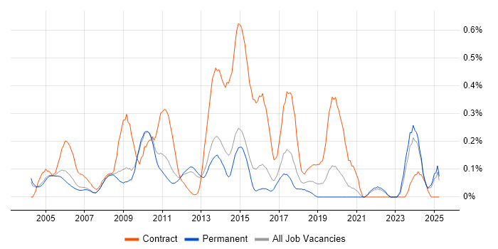 Job vacancy trend for Integration Manager in Surrey Job vacancy trend for Integration Manager in Surrey