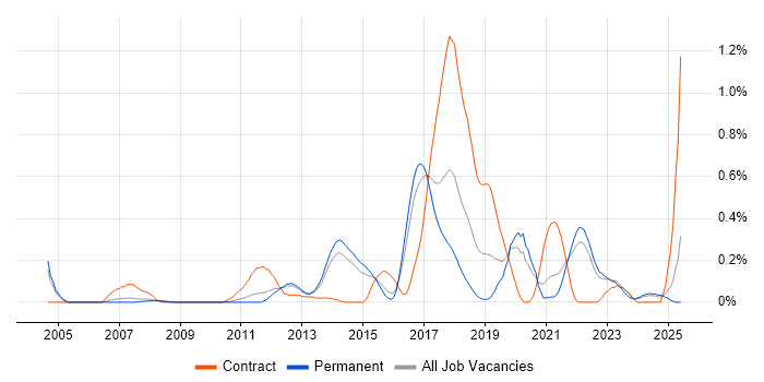 Job vacancy trend for Integration Patterns in Surrey