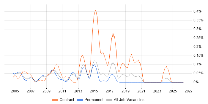 Integration Project Manager job vacancy trend in Surrey