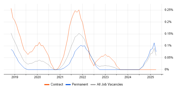 Job vacancy trend for Intelligent Automation in Surrey Job vacancy trend for Intelligent Automation in Surrey
