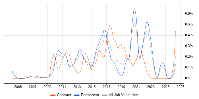 Interaction Design job vacancy trend in Surrey