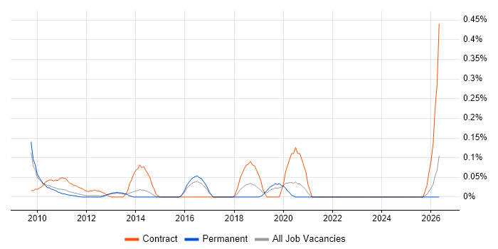Interaction Designer job vacancy trend in Surrey