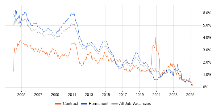 Job vacancy trend for Internet in Surrey Job vacancy trend for Internet in Surrey