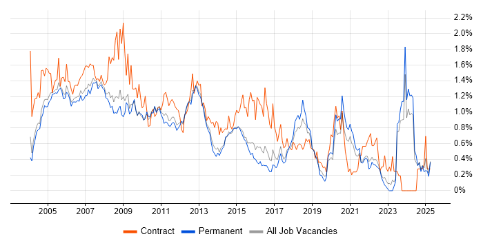 Job vacancy trend for Intranet in Surrey Job vacancy trend for Intranet in Surrey