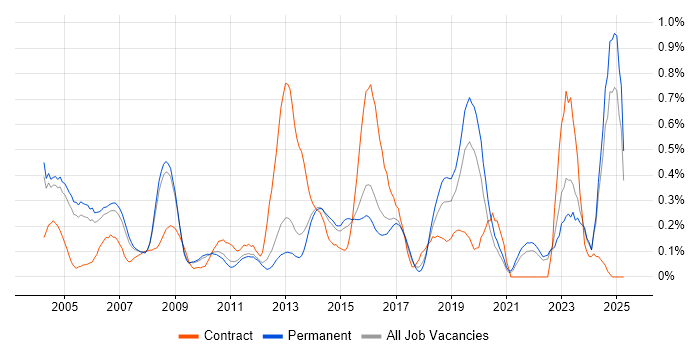 Job vacancy trend for Intrusion Detection in Surrey Job vacancy trend for Intrusion Detection in Surrey