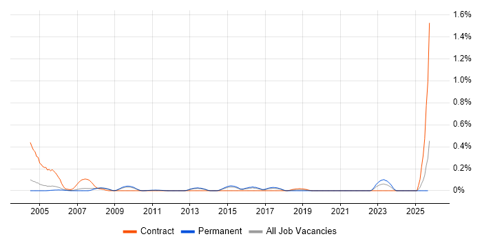 Inventory Control job vacancy trend in Surrey Inventory Control job vacancy trend in Surrey