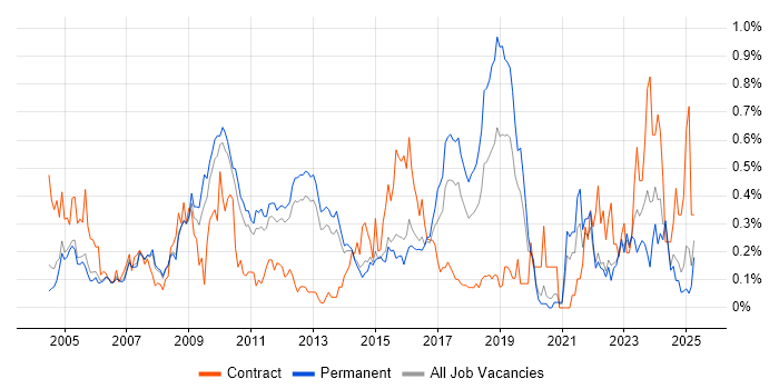 Job vacancy trend for Inventory Management in Surrey Job vacancy trend for Inventory Management in Surrey
