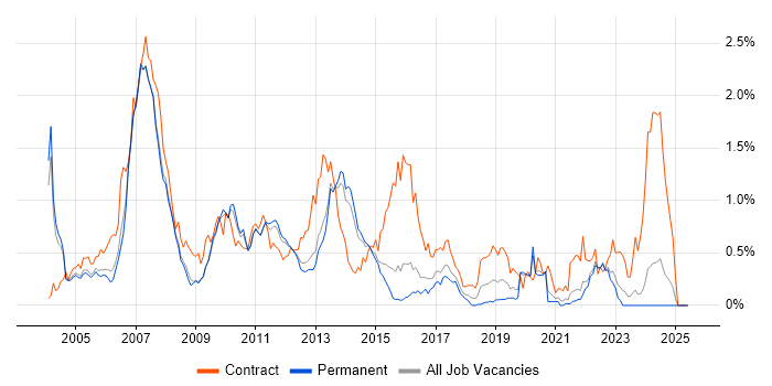 Job vacancy trend for Investment Banking in Surrey Job vacancy trend for Investment Banking in Surrey