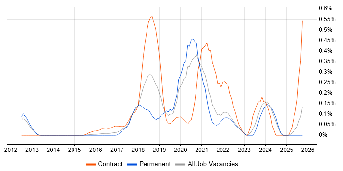 InVision job vacancy trend in Surrey