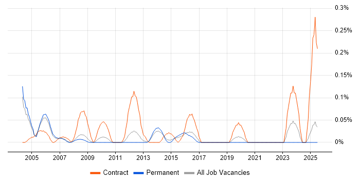 Job vacancy trend for Invoice Processing in Surrey Job vacancy trend for Invoice Processing in Surrey