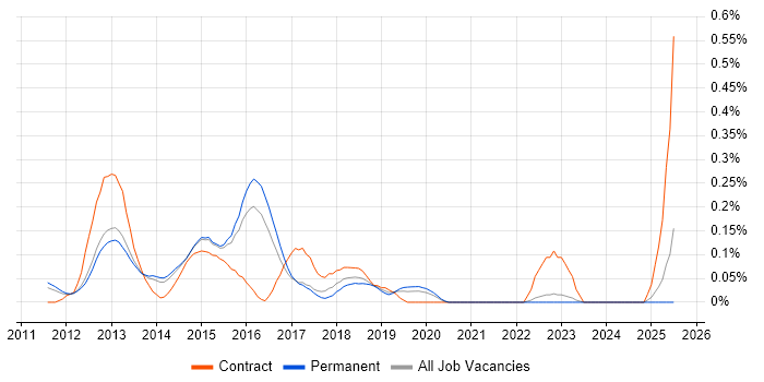 Job vacancy trend for iOS Android Developer in Surrey Job vacancy trend for iOS Android Developer in Surrey