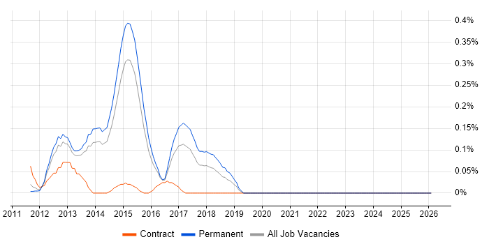 iOS SDK job vacancy trend in Surrey